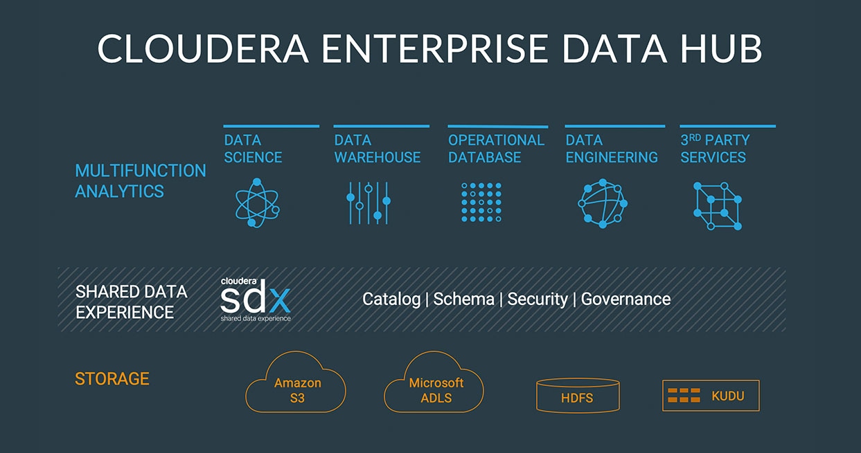 Diagramma di Cloudera Enterprise Data Hub
