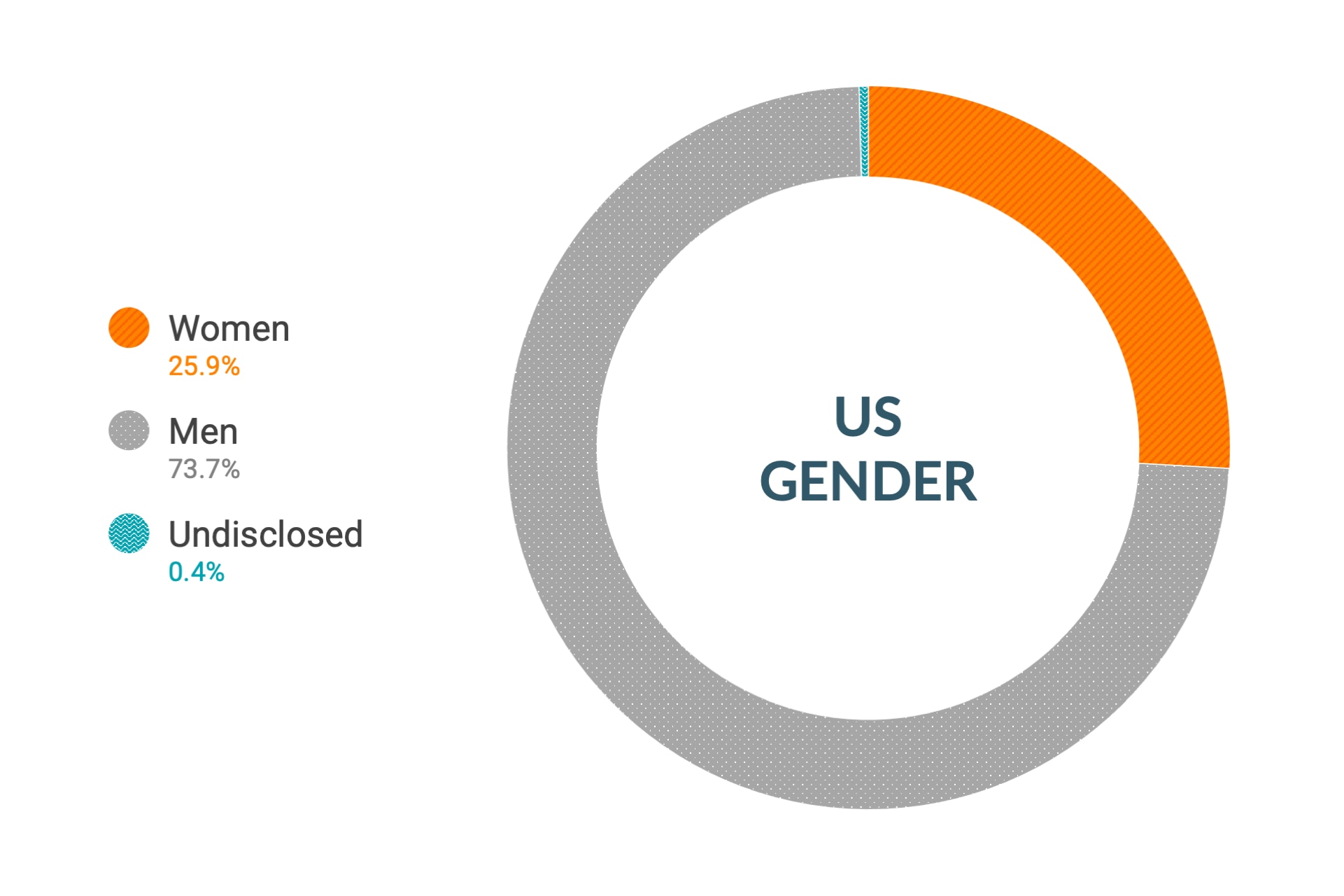 Dati Cloudera su diversità di genere e inclusione negli Stati Uniti: donne 25,9%, uomini 73,7%, non dichiarato 0,4%.