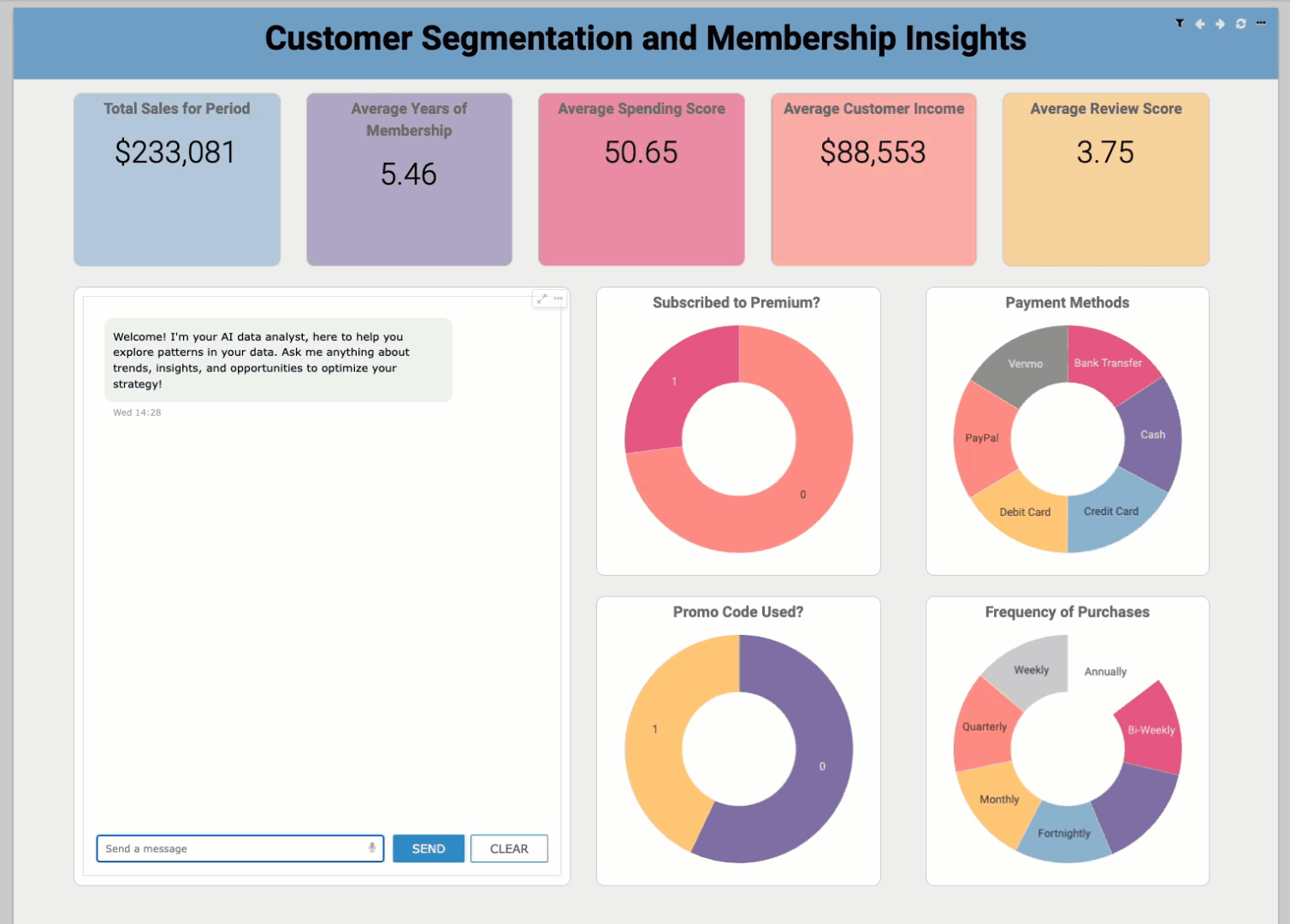 Questa immagine è uno screenshot dell'applicazione Cloudera Data Visualization, che mostra un utente che pone una domanda all'AI Visual e riceve una risposta in più paragrafi che elenca le tendenze analizzate.
