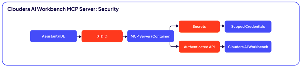 Figura 2. Cloudera Workbench MCP Server: sicurezza fin dalla progettazione