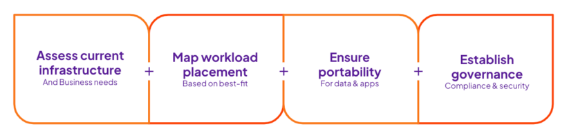 Immagine: Passaggi per una strategia ibrida e multi-cloud di successo