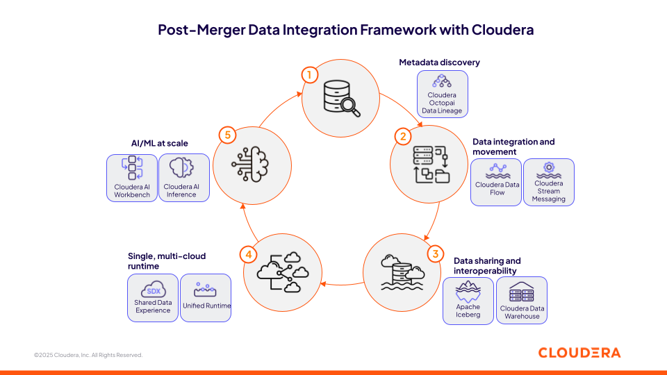 Un diagramma che mostra la strategia dei dati post-fusione con Cloudera