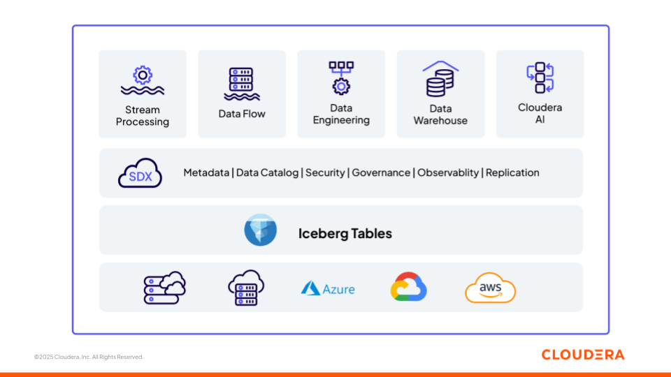 Figura 1: Piattaforma di dati e AI di Cloudera costruita su basi aperte (Apache Iceberg)