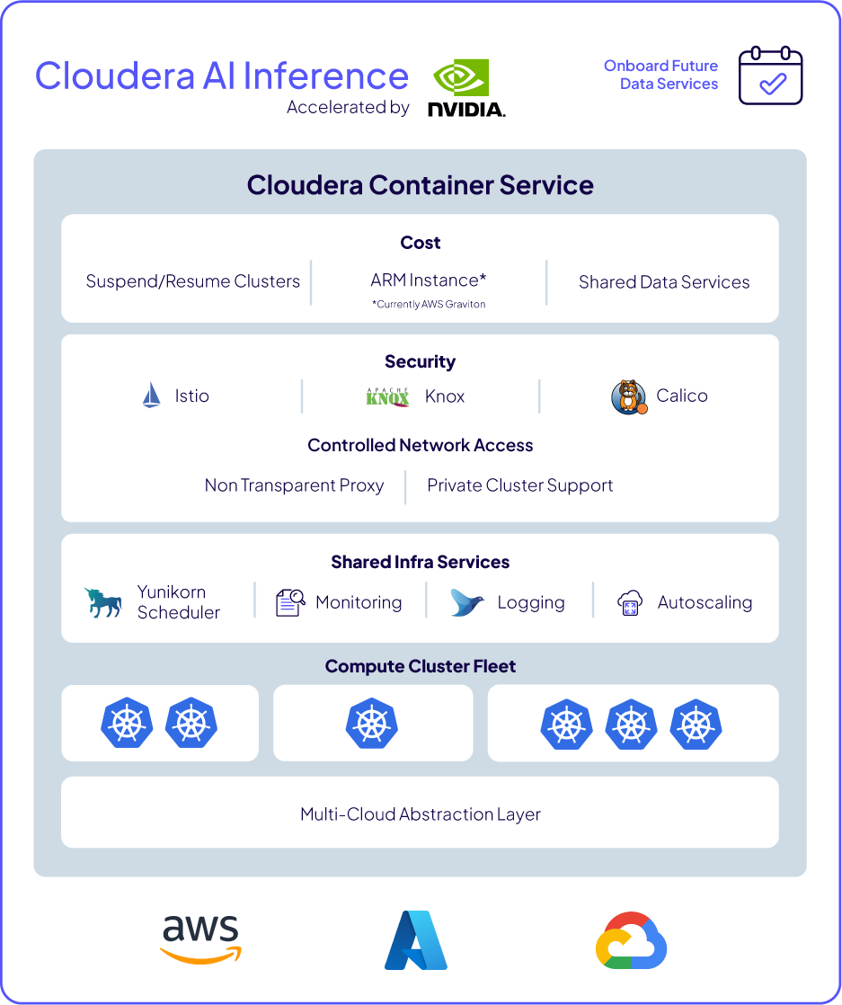 Grafico che mostra l'architettura del servizio Cloudera Container a supporto di Cloudera AI Inference