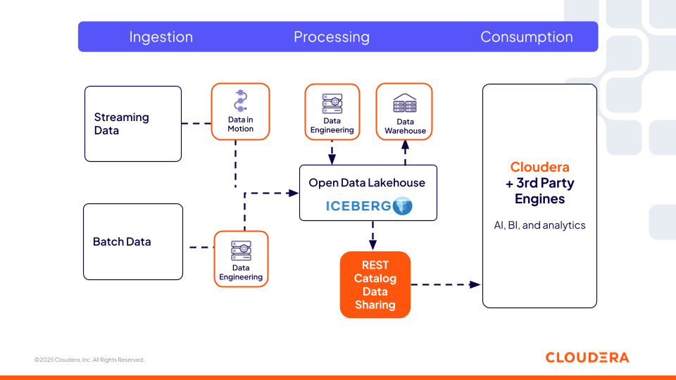 Un diagramma che mostra l'Iceberg REST Catalog di Cloudera che funge da livello interoperabile, collegando motori dati e strumenti di terze parti attraverso ingestione, elaborazione e consumo a una fonte dati condivisa.
