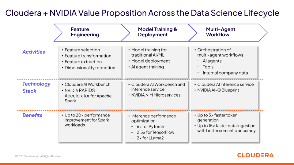  Cloudera e NVIDIA offrono valore lungo l'intero ciclo di vita della scienza dei dati