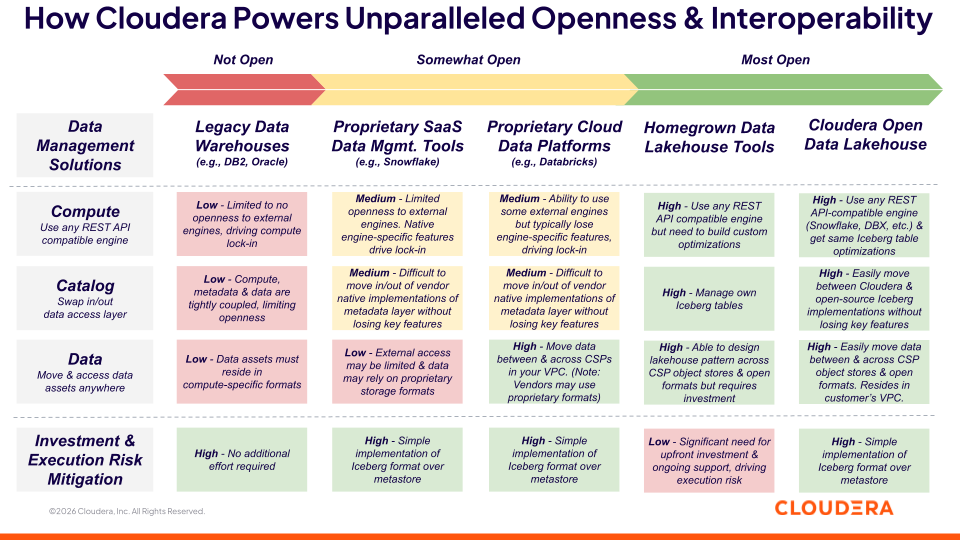 Come Cloudera potenzia il grafico di apertura e interoperabilità senza pari