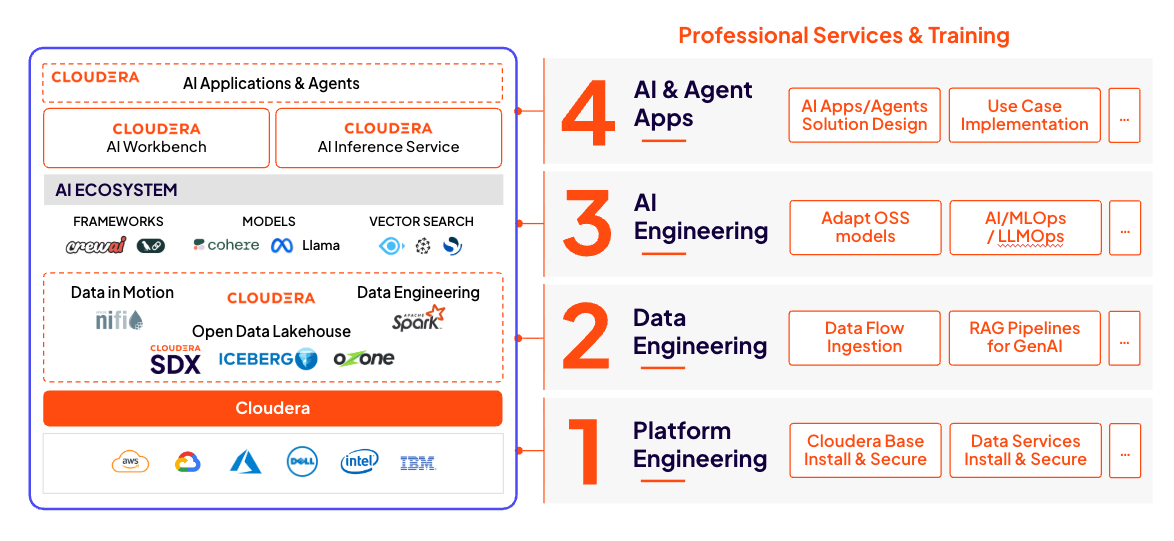 Grafico di copertura PS&amp;T di Cloudera