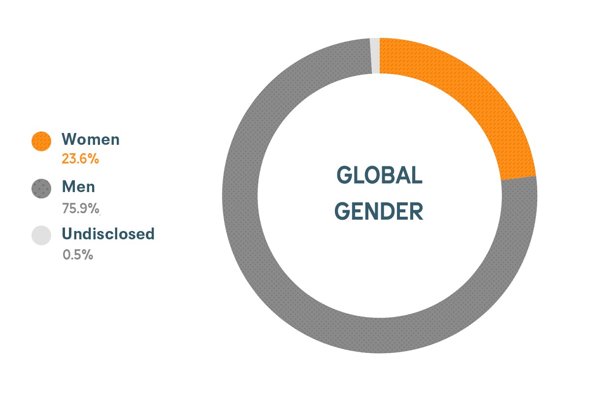 Dati su diversità e inclusione per genere globale di Cloudera: donne 23%, uomini 77%