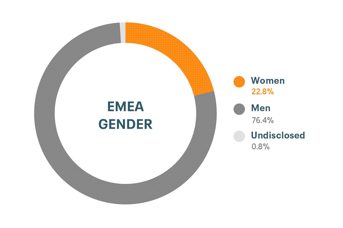 Dati su diversità e inclusione per genere in EMEA di Cloudera: donne 21%, uomini 78%, non dichiarato 1%