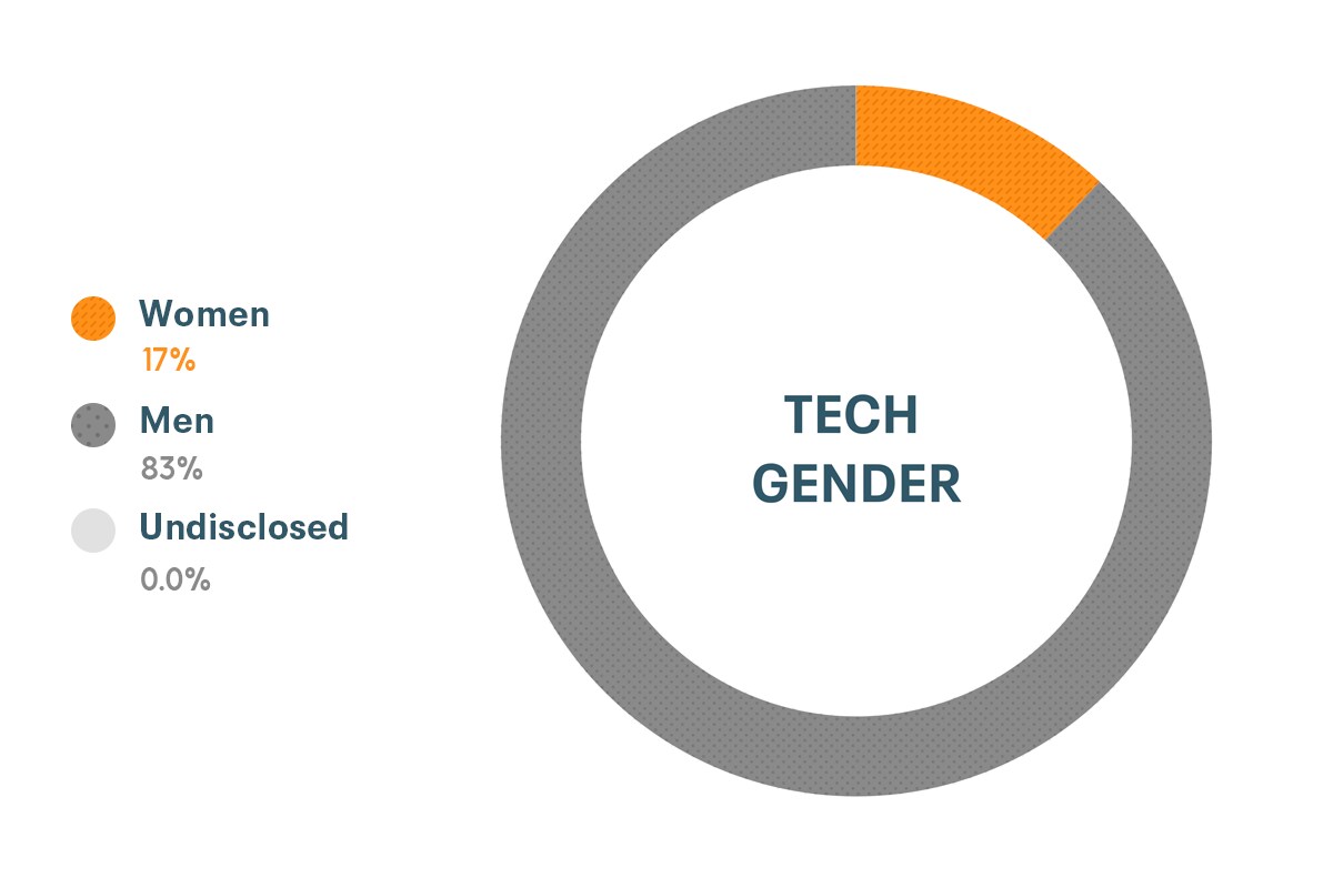 Dati su di diversità e inclusione per genere nei ruoli di ingegneria di Cloudera: donne 12%, uomini 88%