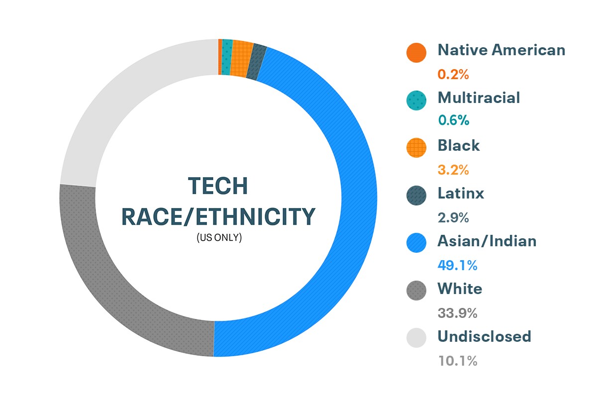 Dati su diversità e inclusione per razza ed etnia nei ruoli di ingegneria di Cloudera: nativi americani 0,4%, multirazziali 1,1%, afroamericani 2,1%, latinoamericani 1,4%, asiatici e indiani 45,5%, bianchi 25,9%, non dichiarato 23,6%