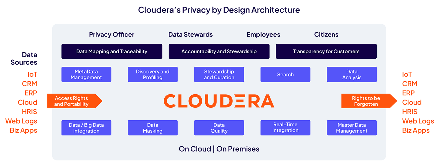 Architettura privacy-by-design di Cloudera 
