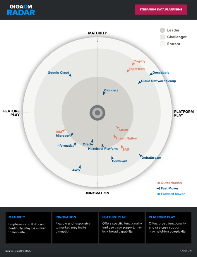 Immagine in miniatura di GigaOm Radar per piattaforme di streaming dati