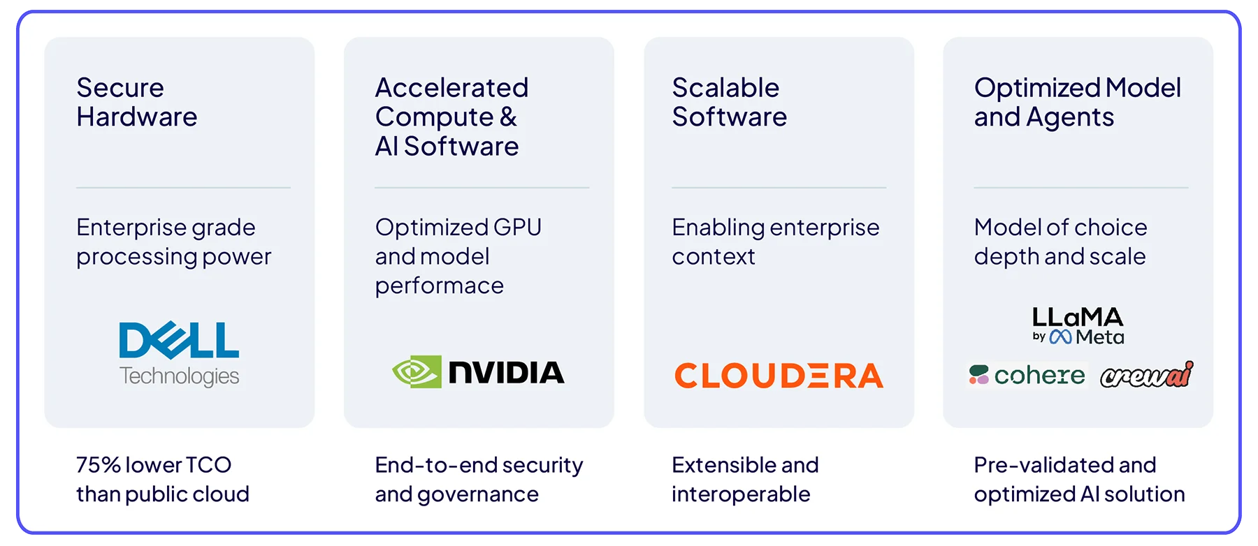 Hardware sicuro, calcolo accelerato e software di AI, software scalabile e agenti di modello e AI ottimizzati