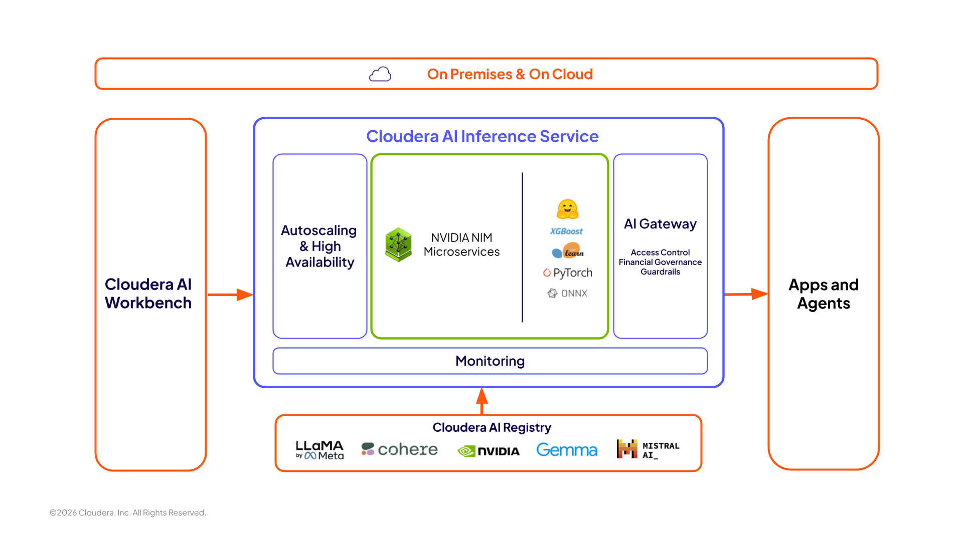 Diagramma di AI Inference Service