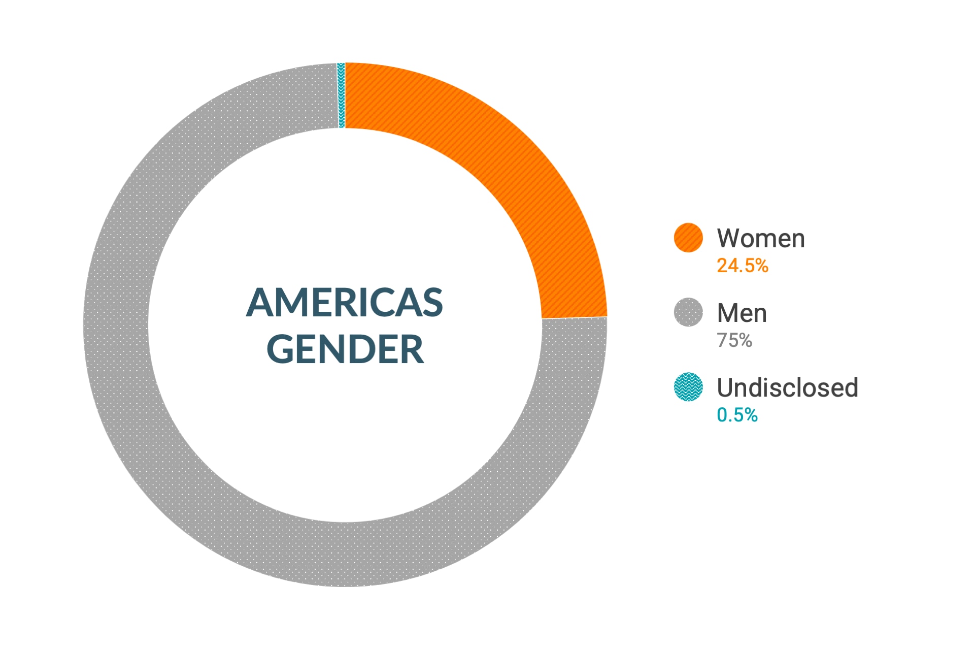 Dati Cloudera su diversità e inclusione di genere per l'America: donne 24,6%, uomini 74,9%, non dichiarato 0,5%