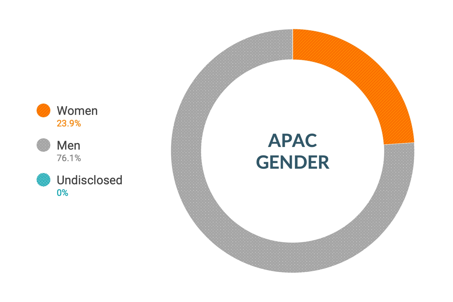 Dati Cloudera su diversità e inclusione di genere per l'area APAC: donne 23,4%, uomini 76,6%, non dichiarato 0,0%