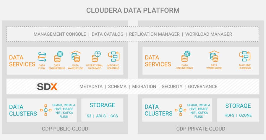 diagramma della cloudera data platform