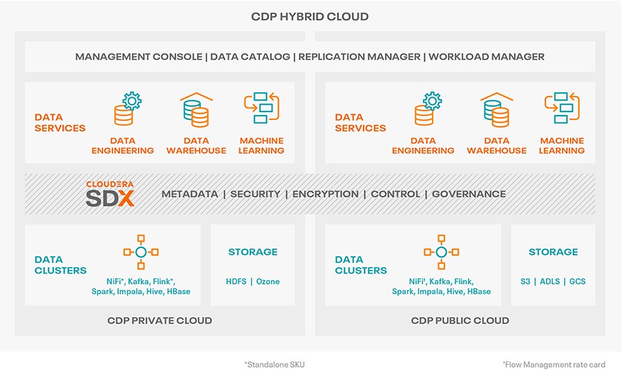 Diagramma CDP Hybrid Cloud