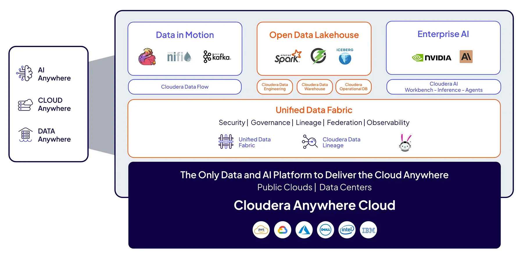 Diagramma della piattaforma Cloudera
