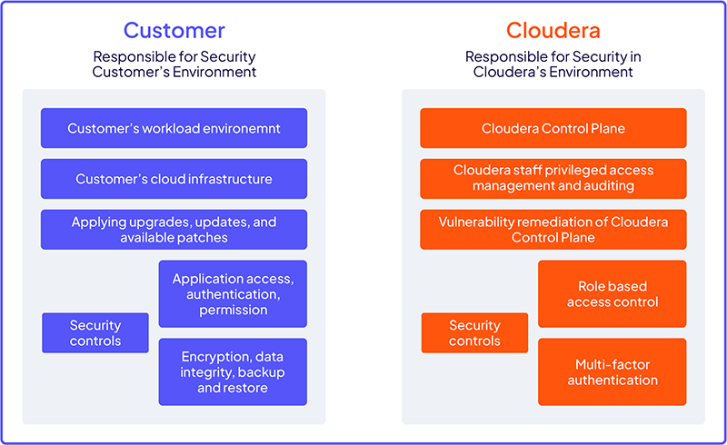 Diagramma: modello di responsabilità condivisa per Cloudera Trust Center