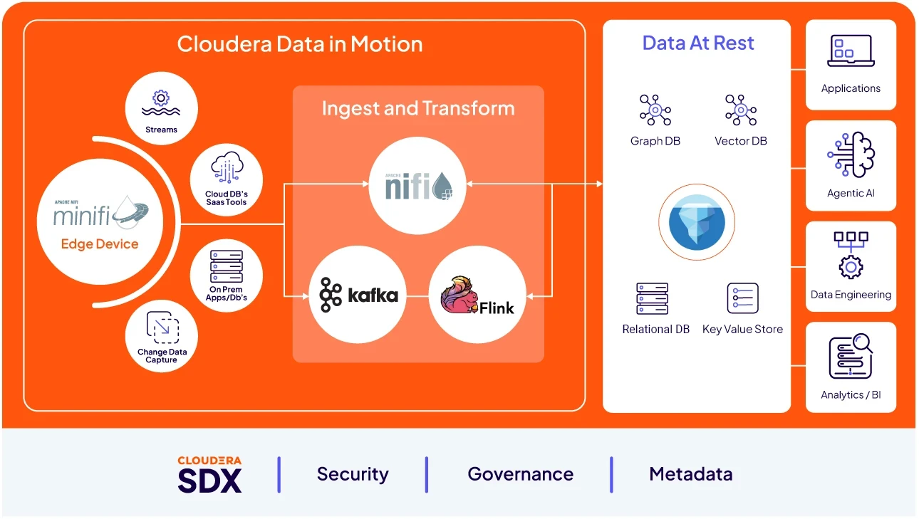 Diagramma del prodotto Data in Motion