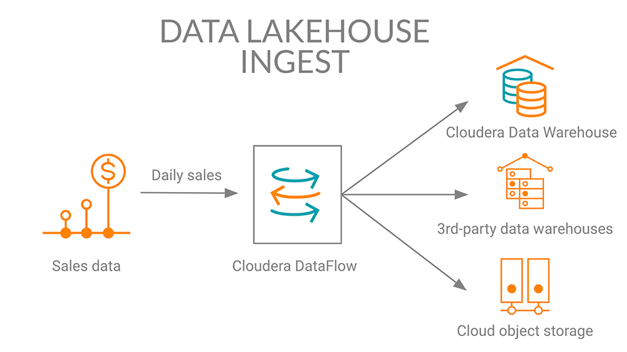 Diagramma di acquisizione di Data Lakehouse