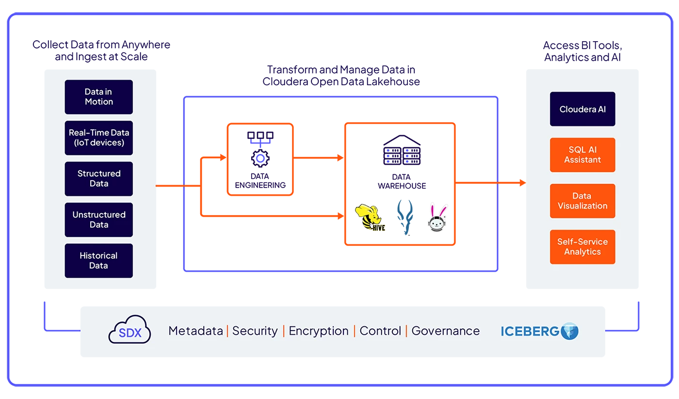 Diagramma di Cloudera Data Warehouse