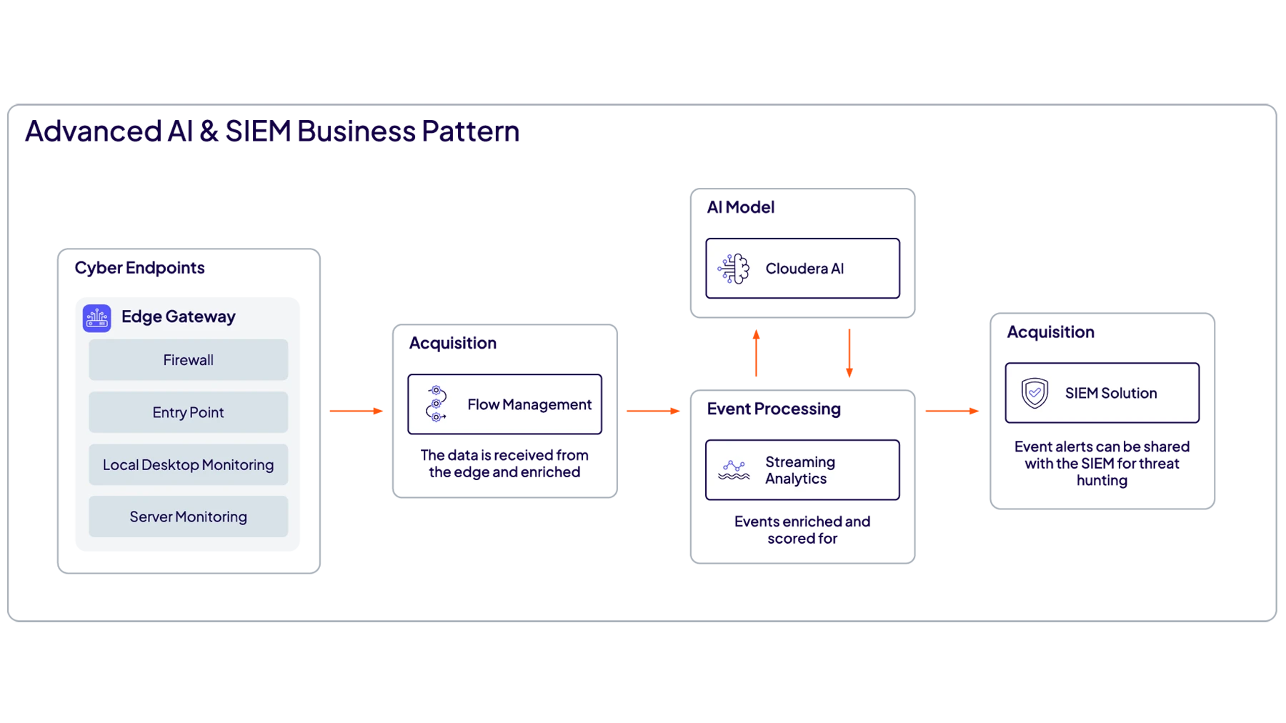 diagramma dei casi d'uso SIEM con osservabilità in tempo reale di Data Flow