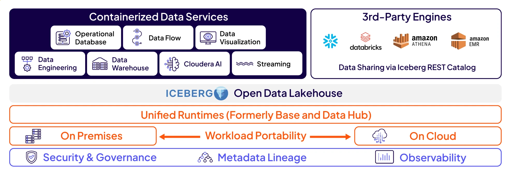 Diagramma di Cloudera Data Services
