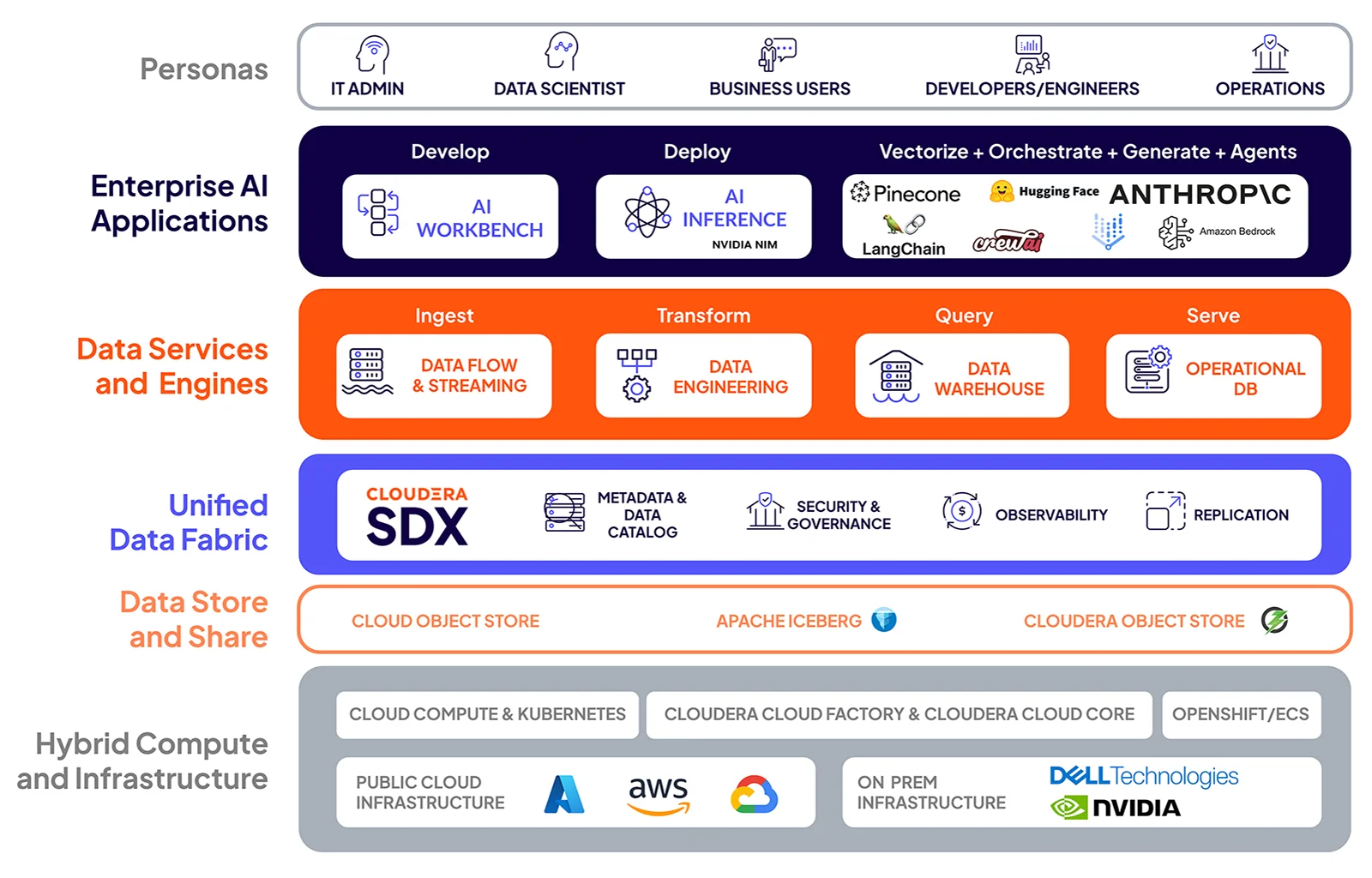 Diagramma di Cloudera, incluso il Data Catalog