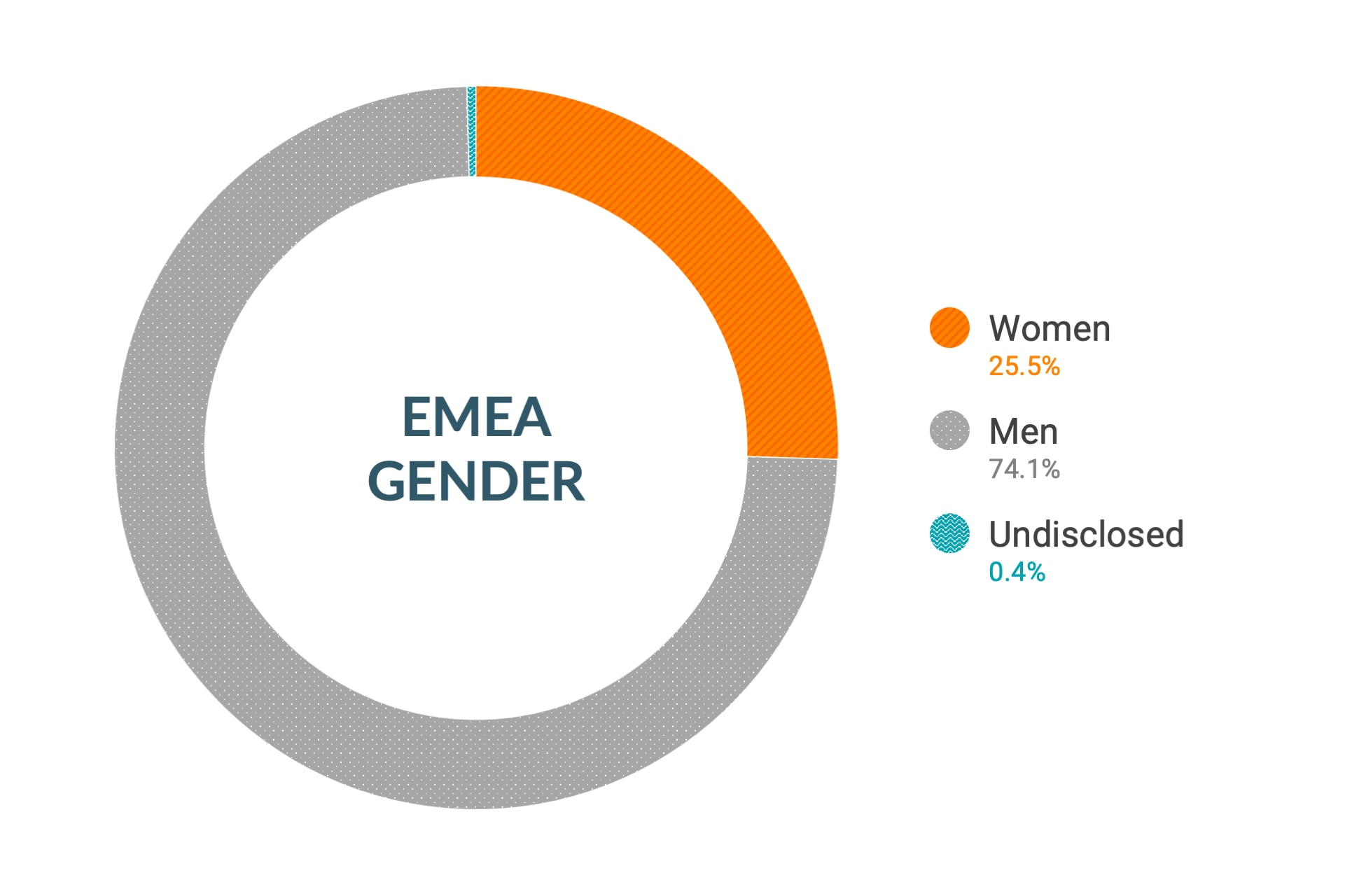 Dati Cloudera su diversità di genere e inclusione in EMEA: donne 25,5%, uomini 74,1%, non dichiarato 0,4%