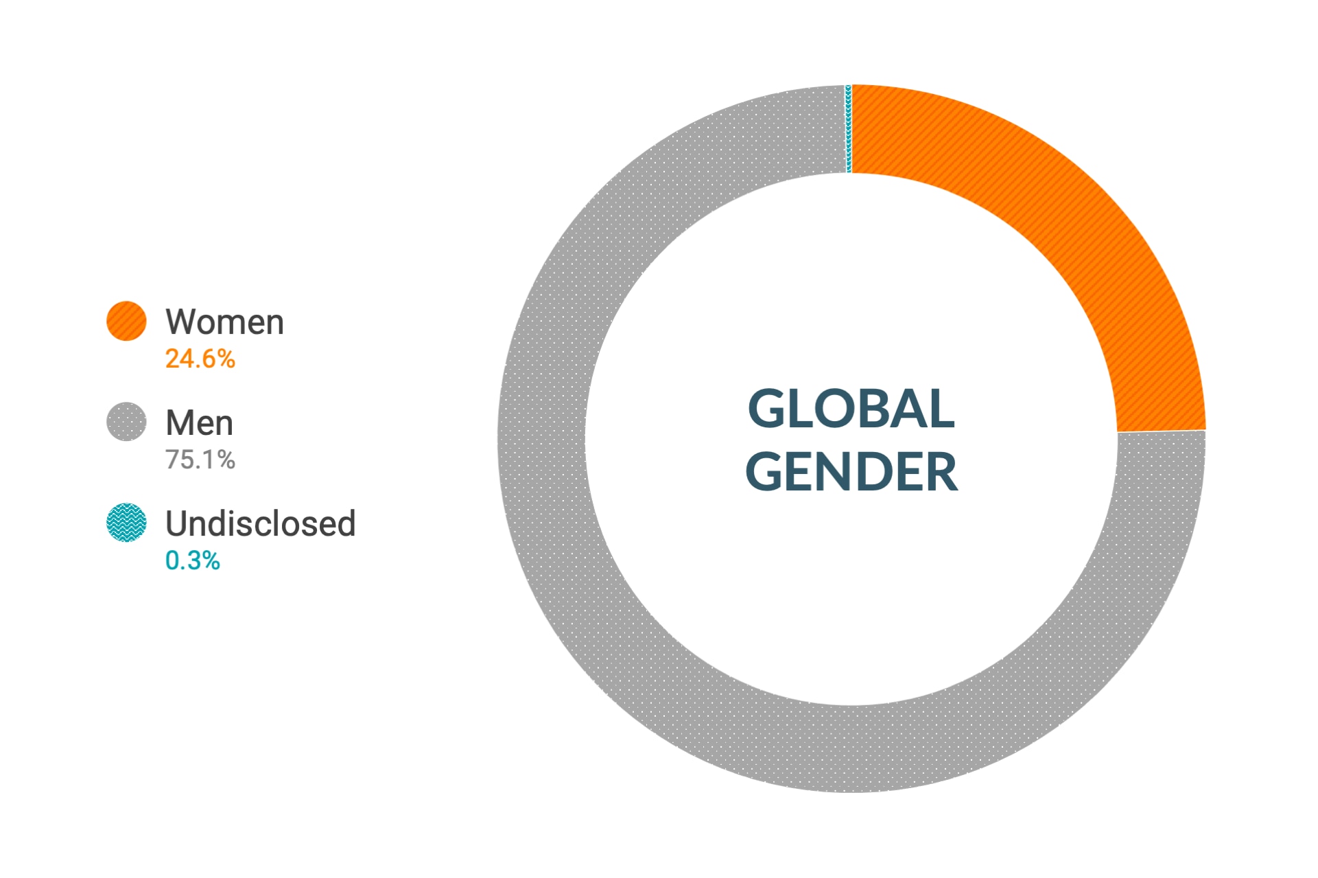 Dati su diversità e inclusione per genere globale di Cloudera: donne 23%, uomini 77%