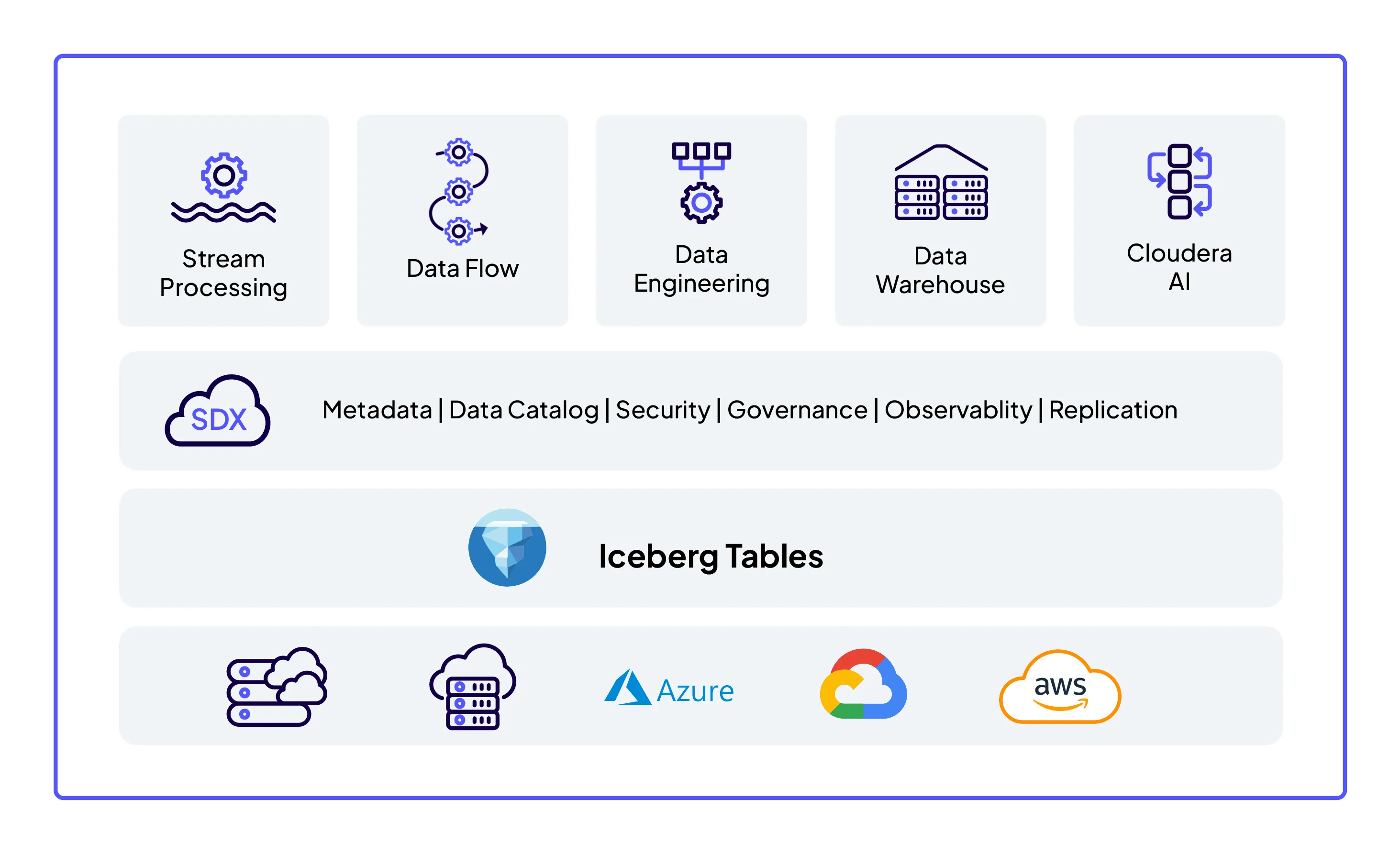 Diagramma: il livello superiore è costituito dai cinque Cloudera Data Services. Il secondo livello comprende SDX: metadati, Data Catalog, sicurezza, governance, osservabilità e replica. Il terzo livello sono le tabelle Iceberg. Il quarto livello inferiore presenta un modello ibrido che include on-premise, private cloud e cloud, tra cui Azure, Google e AWS.