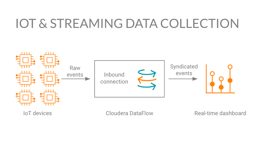 Diagramma della raccolta dei dati IoT e streaming