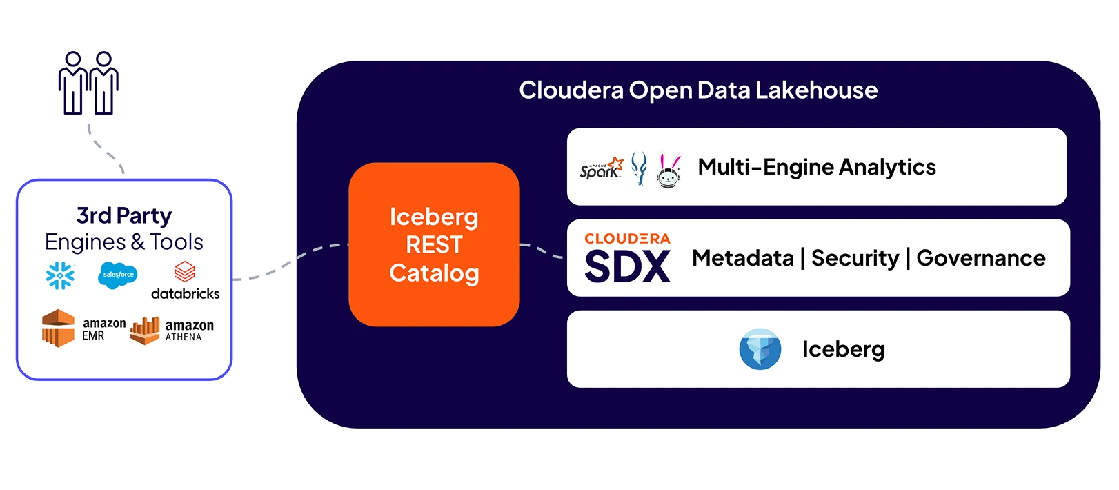 Diagramma del catalogo REST di Cloudera Open Data Lakehouse