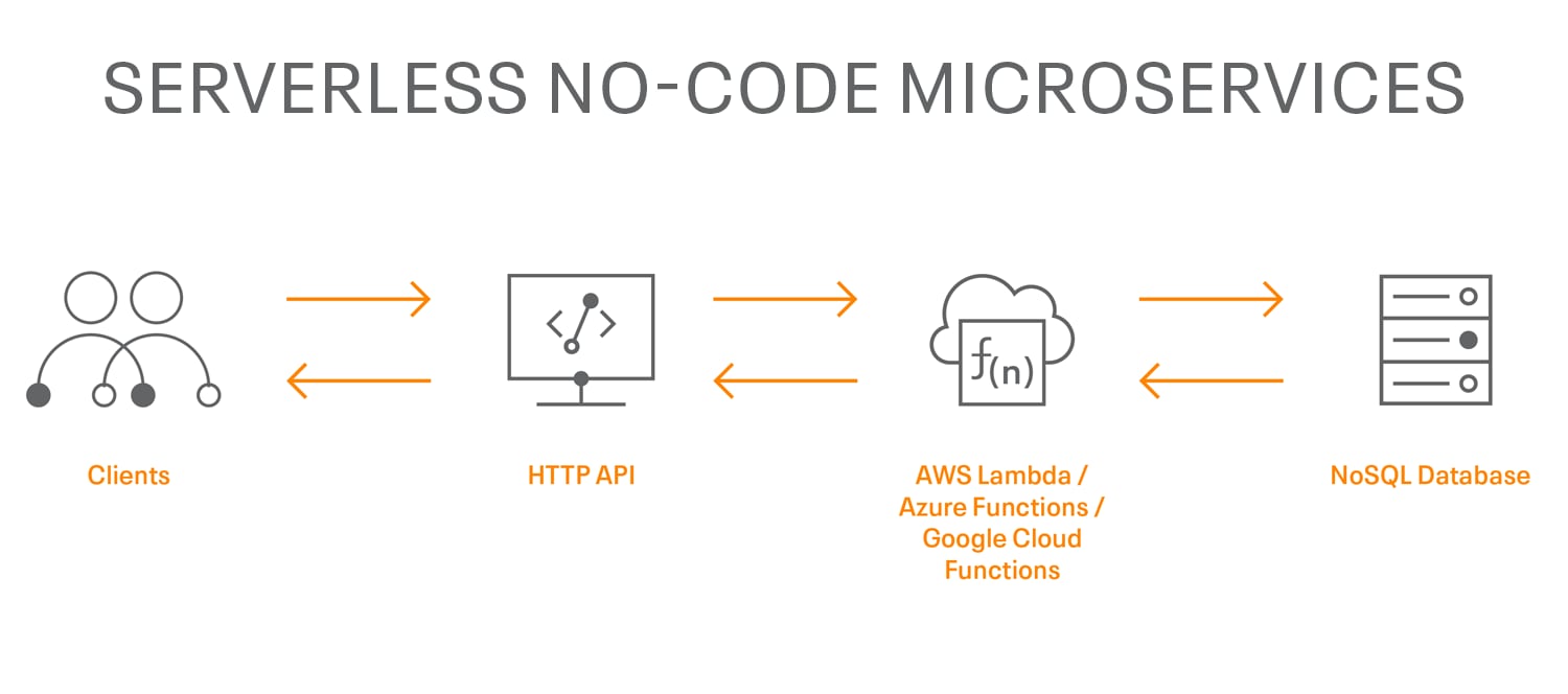 Diagramma dei microservizi no-code serverless