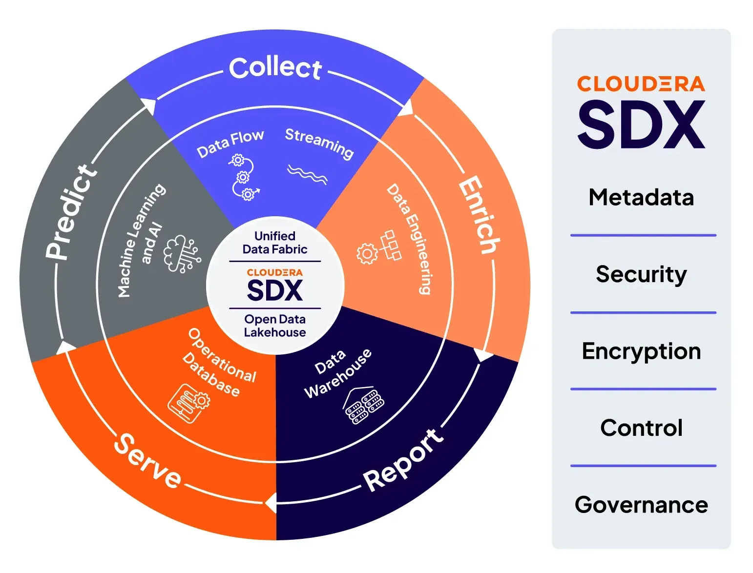 Diagramma di Cloudera Shared Data Experience (SDX)