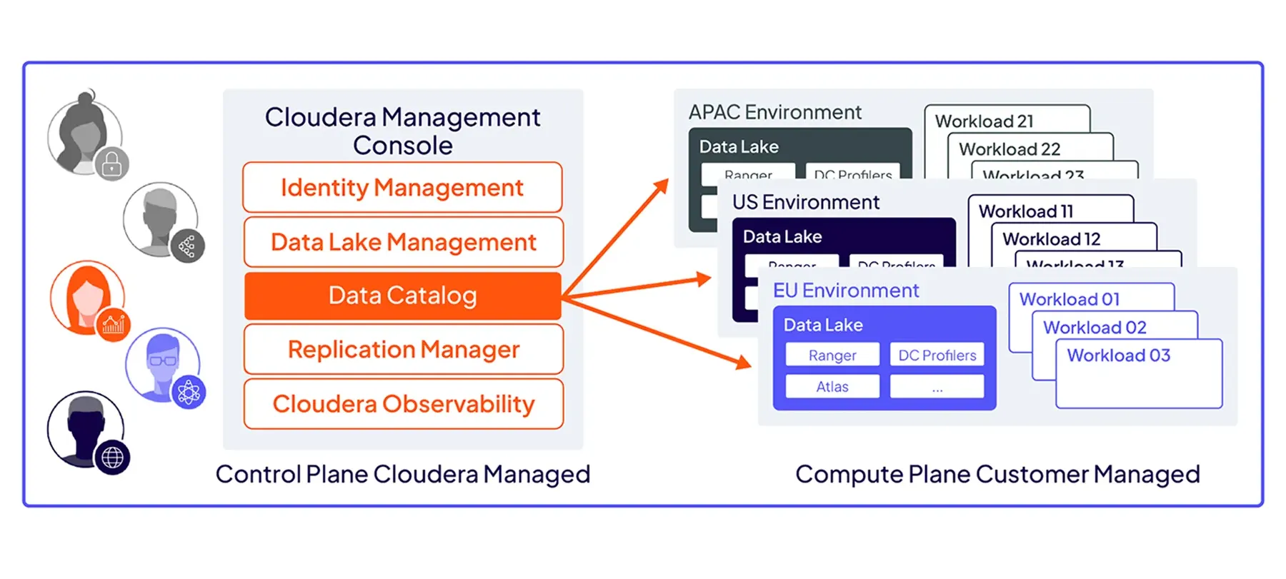 Data Catalog nel diagramma SDX