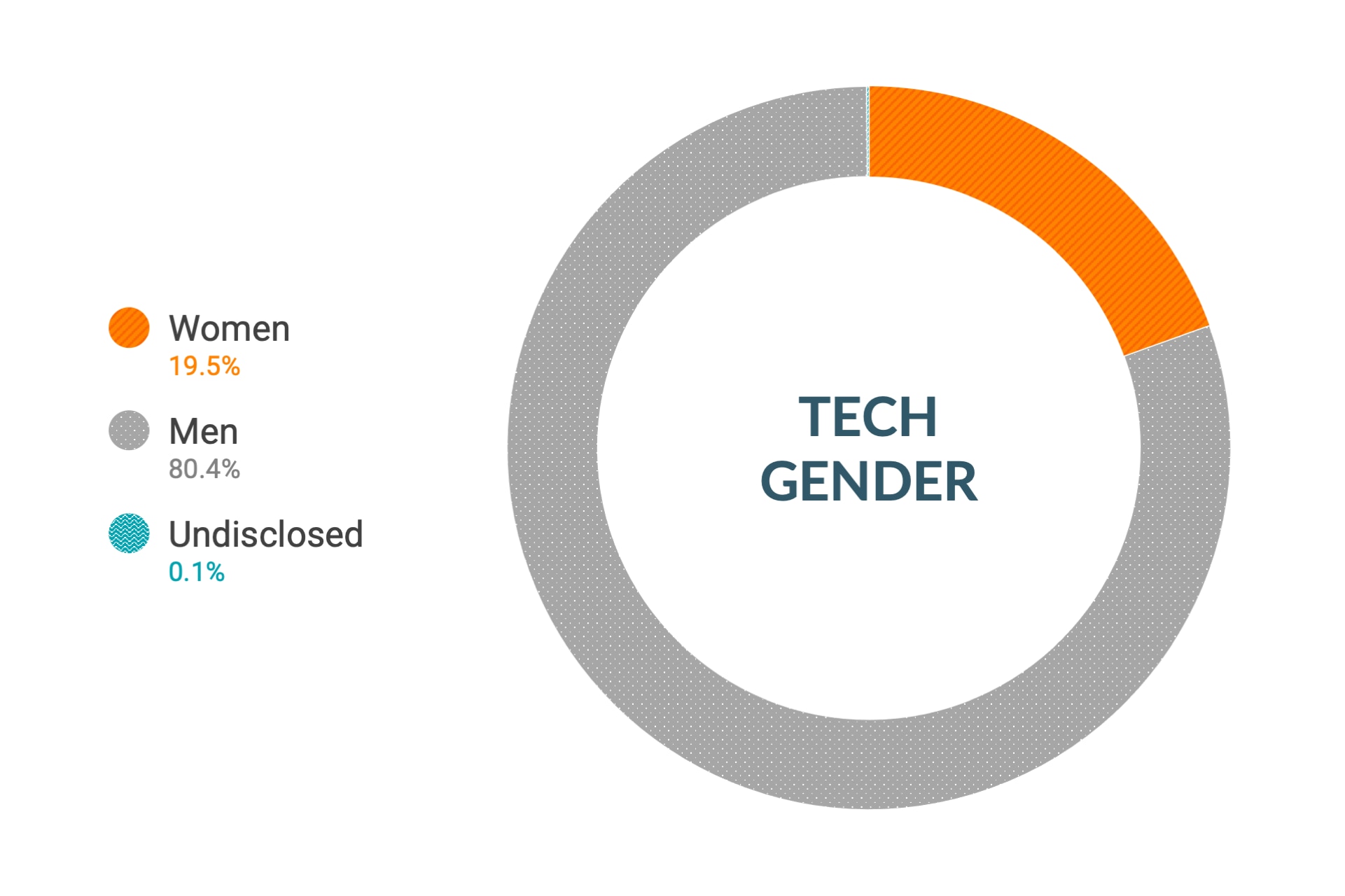 Dati Cloudera a livello globale su diversità e inclusione di genere nei ruoli tecnici e ingegneristici: donne 17,1%, uomini 82,8%, non dichiarato 0,1%