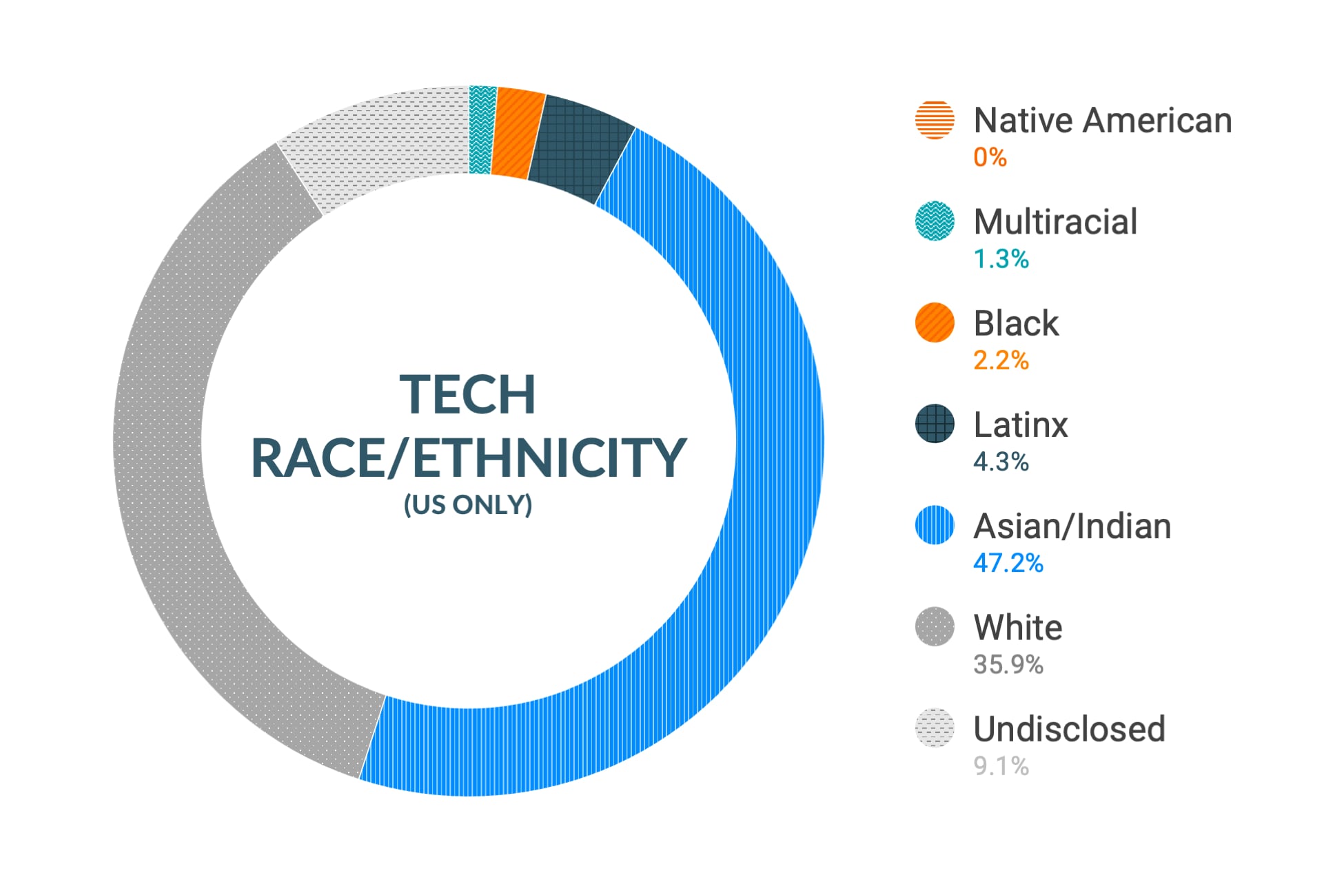 Dati Cloudera su diversità e inclusione etnica nei ruoli tecnici e ingegneristici: nativi americani 0%, multietnici 1,3%, afroamericani 2,2%, latinoamericani 4,3%, asiatici e indiani 47,2%, caucasici 35,9%, non dichiarato 9,1%.