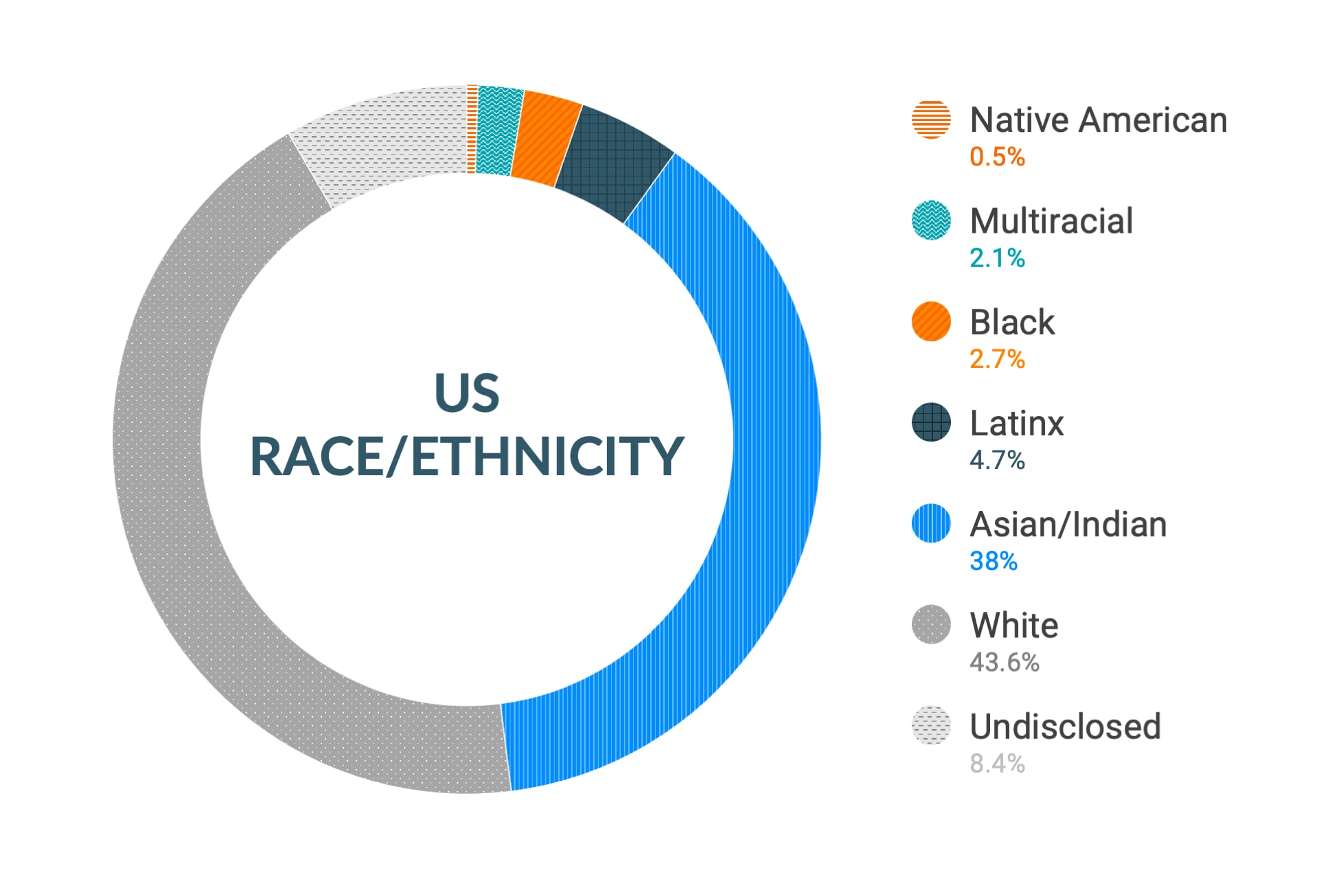 Dati Cloudera su diversità e inclusione etnica negli Stati Uniti: nativi americani 0,5%, multietnici 2,1%, afroamericani 2,7%, latinoamericani 4,7%, asiatici e indiani 38%, caucasici 43,6%, non dichiarato 8,4%.